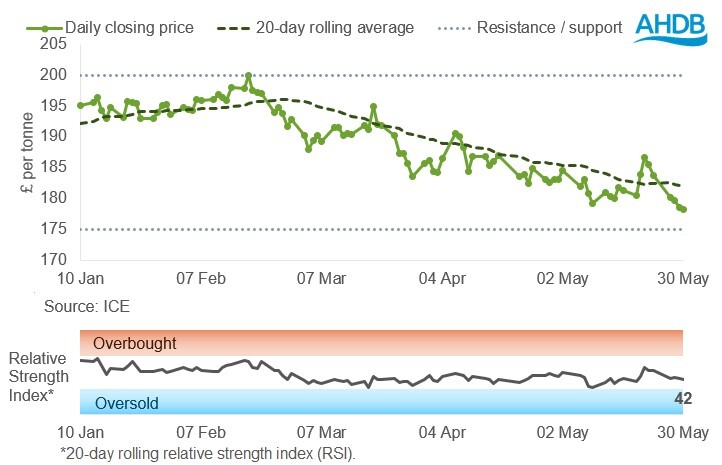 Graph 1 UK feed wheat 02 06 2025.jpg